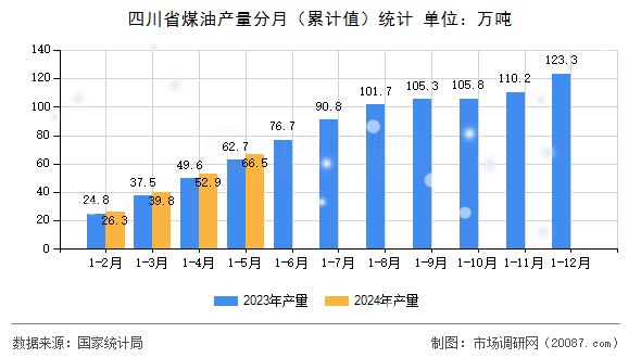 四川省煤油产量分月（累计值）统计