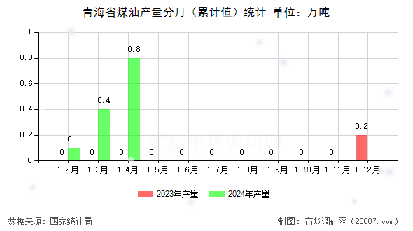 青海省煤油产量分月（累计值）统计