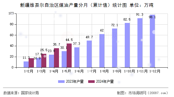 新疆维吾尔自治区煤油产量分月（累计值）统计图