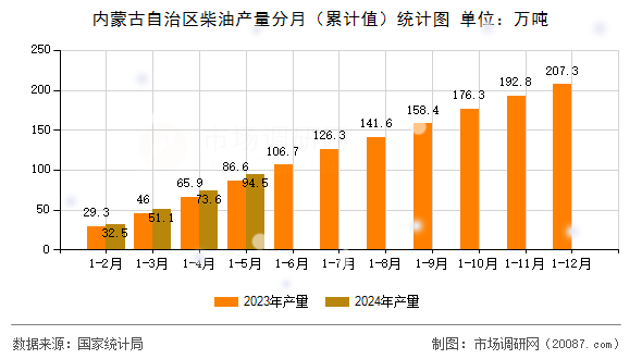 内蒙古自治区柴油产量分月（累计值）统计图