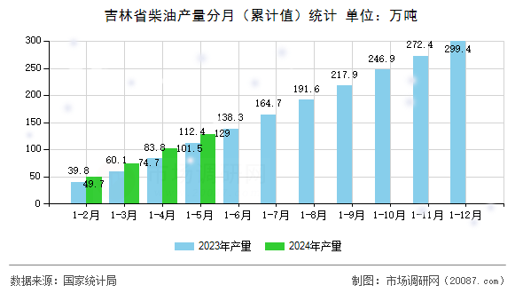 吉林省柴油产量分月(累计值)统计 吉林省柴油产量分月(累计值)统计