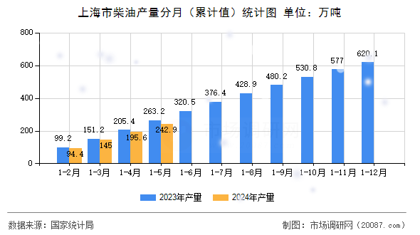 上海市柴油产量分月（累计值）统计图
