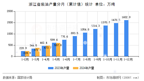 浙江省柴油产量分月（累计值）统计
