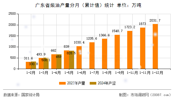 广东省柴油产量分月（累计值）统计