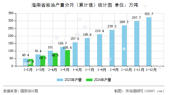 海南省柴油产量分月（累计值）统计图