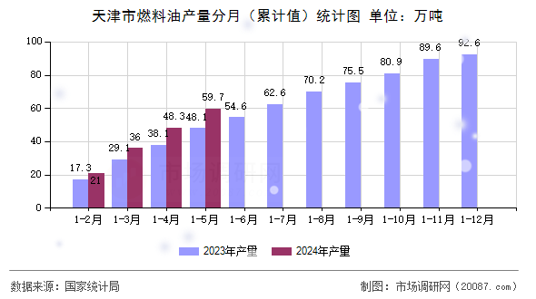 天津市燃料油产量分月(累计值)统计图 天津市燃料油产量分月(累计值)统计图