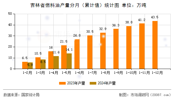 吉林省燃料油产量分月(累计值)统计图 吉林省燃料油产量分月(累计值)统计图