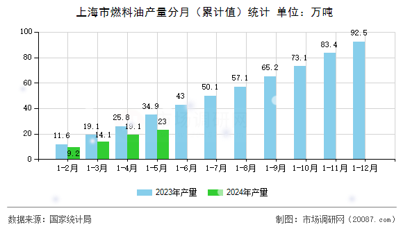 上海市燃料油产量分月（累计值）统计