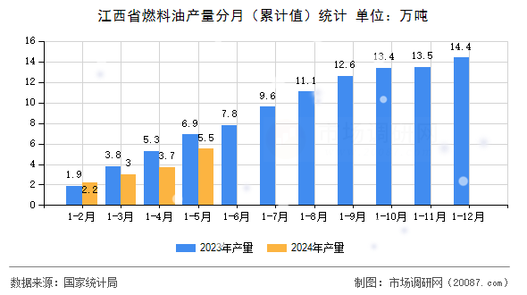 江西省燃料油产量分月(累计值)统计 江西省燃料油产量分月(累计值)统计