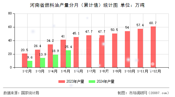 河南省燃料油产量分月（累计值）统计图