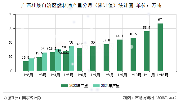 广西壮族自治区燃料油产量分月(累计值)统计图 广西壮族自治区燃料油产量分月(累计值)统计图