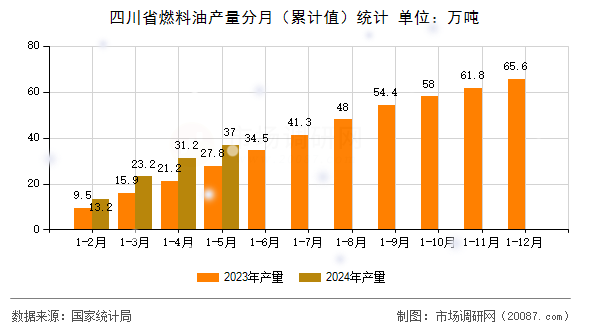 四川省燃料油产量分月（累计值）统计