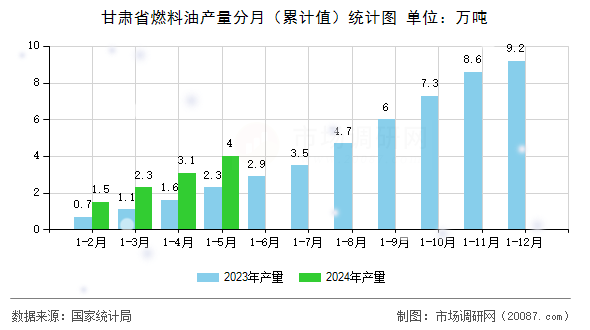 甘肃省燃料油产量分月（累计值）统计图