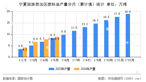 宁夏回族自治区燃料油产量分月（累计值）统计