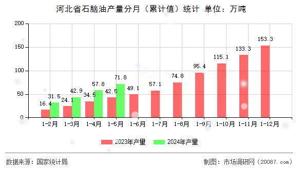 河北省石脑油产量分月(累计值)统计 河北省石脑油产量分月(累计值)统计