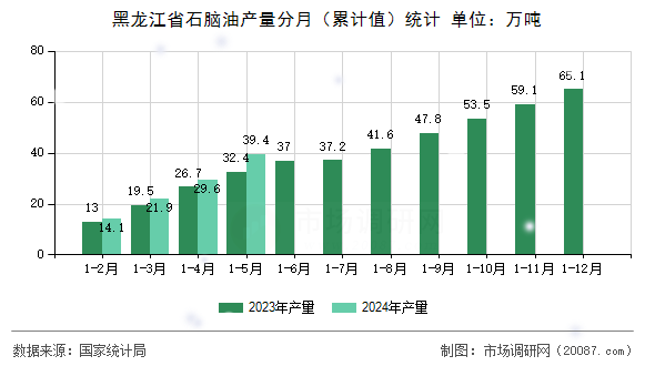 黑龙江省石脑油产量分月(累计值)统计 黑龙江省石脑油产量分月(累计值)统计