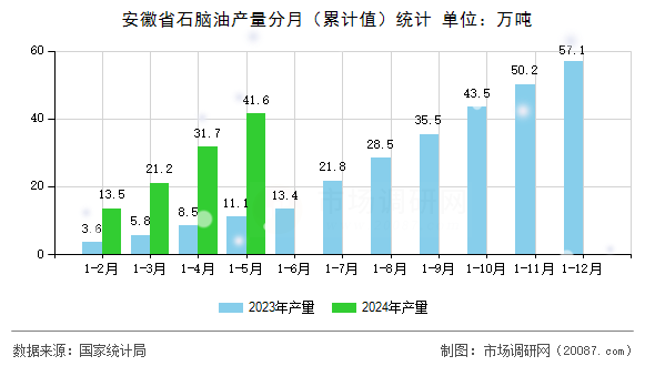 安徽省石脑油产量分月(累计值)统计 安徽省石脑油产量分月(累计值)统计