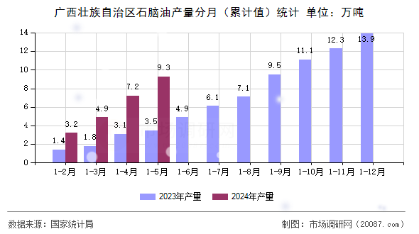 广西壮族自治区石脑油产量分月(累计值)统计 广西壮族自治区石脑油产量分月(累计值)统计