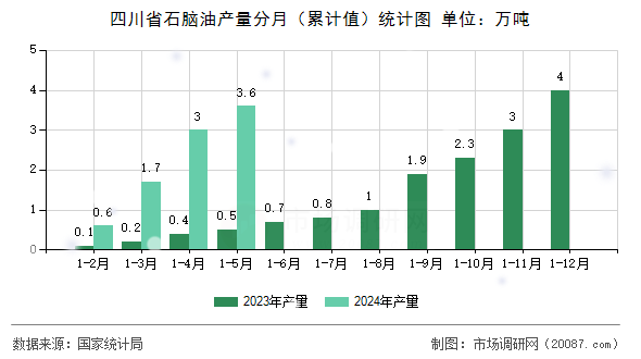 四川省石脑油产量分月(累计值)统计图 四川省石脑油产量分月(累计值)统计图