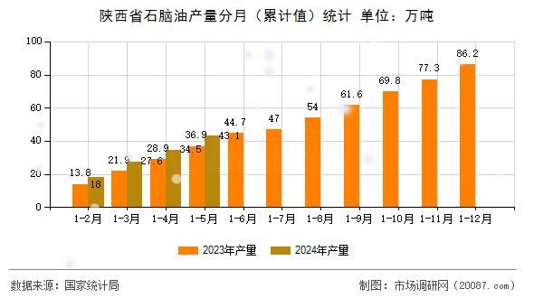 陕西省石脑油产量分月(累计值)统计 陕西省石脑油产量分月(累计值)统计