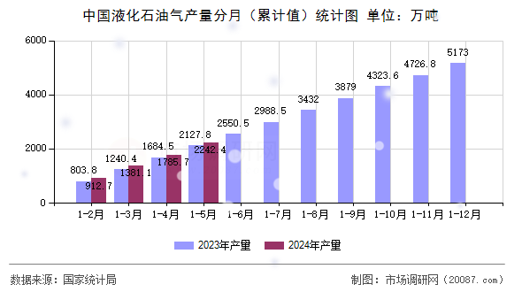 中国液化石油气产量分月（累计值）统计图