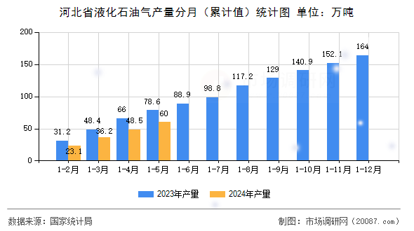 河北省液化石油气产量分月(累计值)统计图 河北省液化石油气产量分月(累计值)统计图