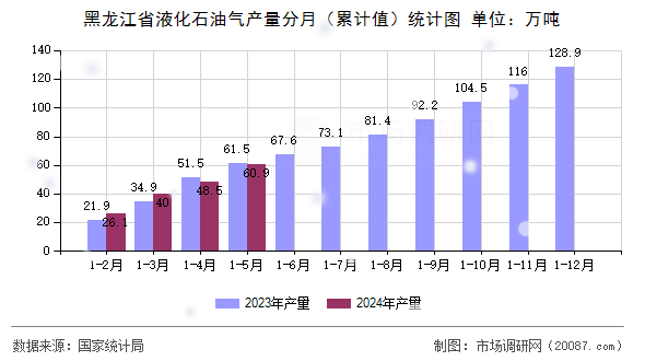 黑龙江省液化石油气产量分月（累计值）统计图