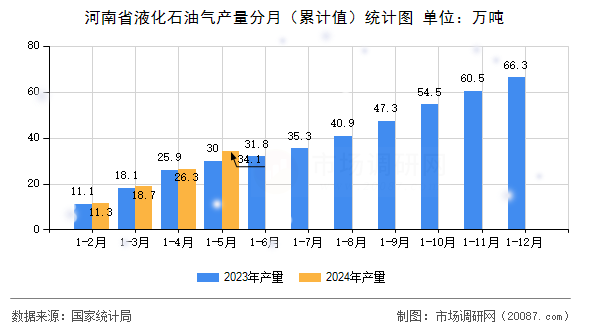 河南省液化石油气产量分月（累计值）统计图