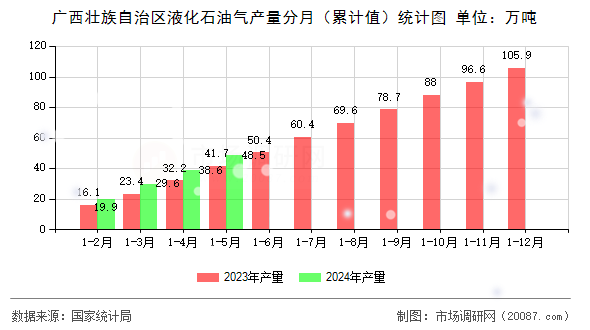 广西壮族自治区液化石油气产量分月（累计值）统计图