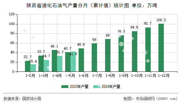 陕西省液化石油气产量分月(累计值)统计图 陕西省液化石油气产量分月(累计值)统计图