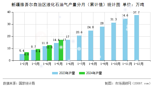 新疆维吾尔自治区液化石油气产量分月(累计值)统计图 新疆维吾尔自治区液化石油气产量分月(累计值)统计图