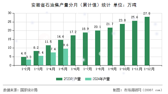 安徽省石油焦产量分月（累计值）统计