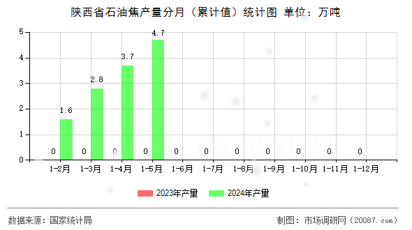 陕西省石油焦产量分月(累计值)统计图 陕西省石油焦产量分月(累计值)统计图