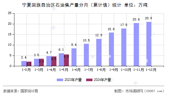宁夏回族自治区石油焦产量分月（累计值）统计