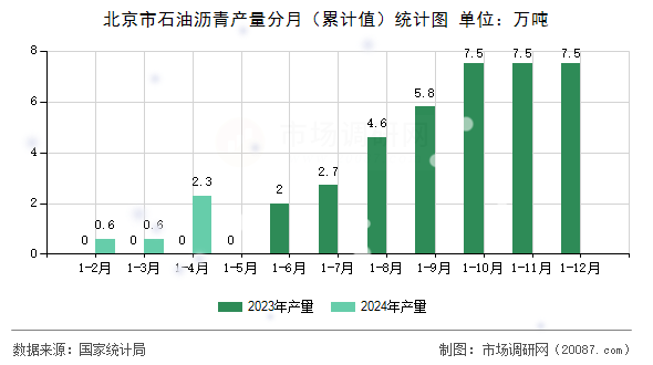 北京市石油沥青产量分月（累计值）统计图