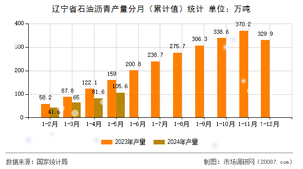 辽宁省石油沥青产量分月(累计值)统计 辽宁省石油沥青产量分月(累计值)统计