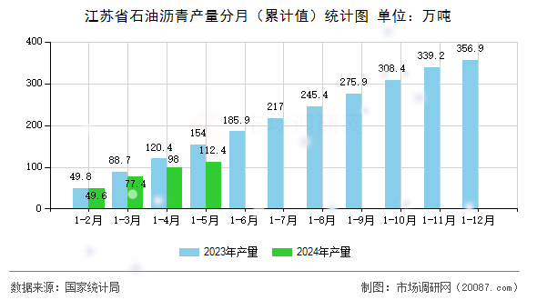 江苏省石油沥青产量分月(累计值)统计图 江苏省石油沥青产量分月(累计值)统计图