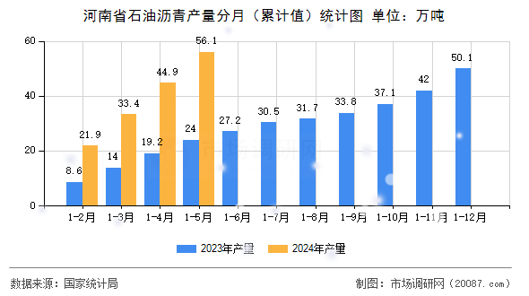 河南省石油沥青产量分月（累计值）统计图