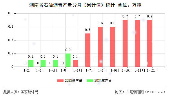 湖南省石油沥青产量分月（累计值）统计