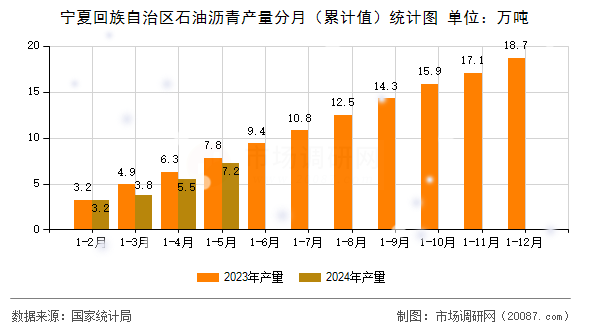 宁夏回族自治区石油沥青产量分月（累计值）统计图