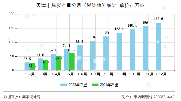 天津市焦炭产量分月(累计值)统计 天津市焦炭产量分月(累计值)统计