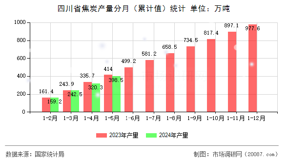 四川省焦炭产量分月（累计值）统计