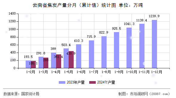 云南省焦炭产量分月（累计值）统计图