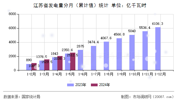江苏省发电量分月（累计值）统计