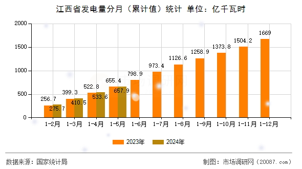 江西省发电量分月（累计值）统计
