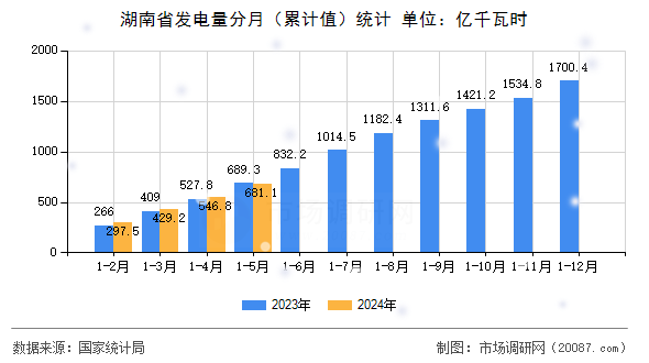 湖南省发电量分月(累计值)统计 湖南省发电量分月(累计值)统计