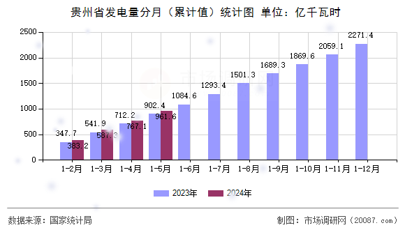 贵州省发电量分月（累计值）统计图