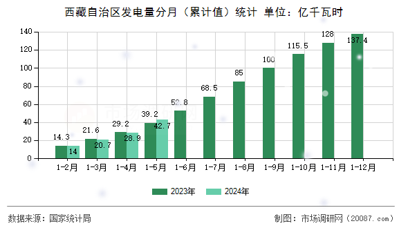 西藏自治区发电量分月（累计值）统计