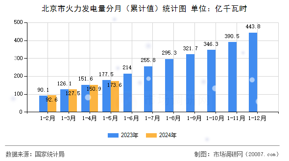 北京市火力发电量分月（累计值）统计图
