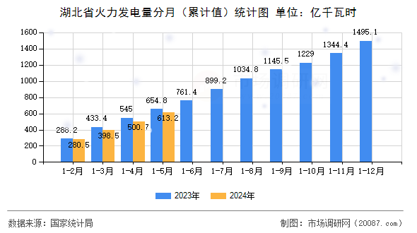 湖北省火力发电量分月（累计值）统计图